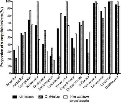 Bone and Joint Infection Involving Corynebacterium spp.: From Clinical Features to Pathophysiological Pathways